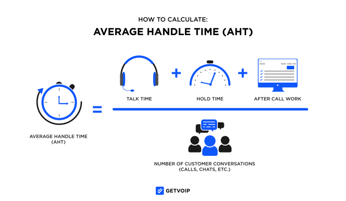 The average duration of each customer interaction