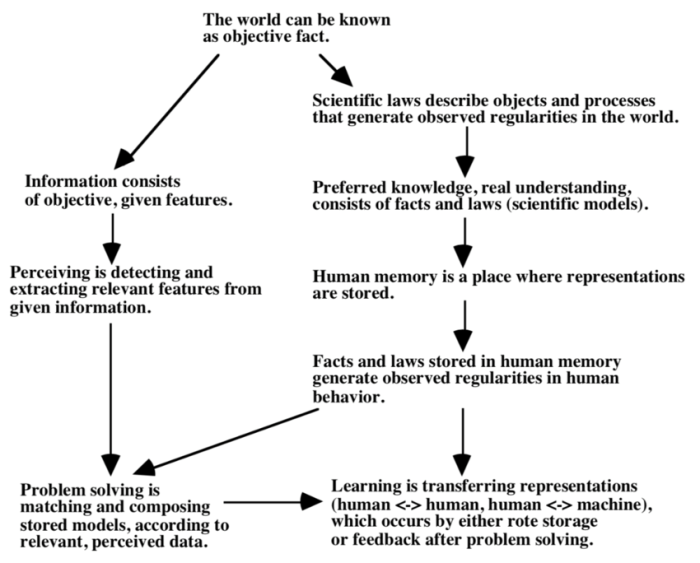 These sentences articulate which philosophical concept